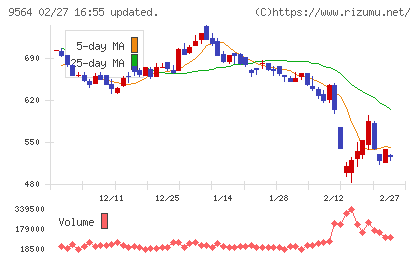 ＦＣＥチャート