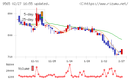 ＧＬＯＥチャート
