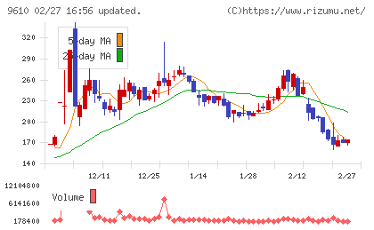 ウィルソン・ラーニング　ワールドワイドチャート