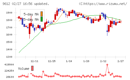 ラックランドチャート