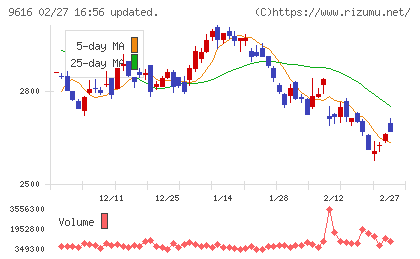 共立メンテナンスチャート