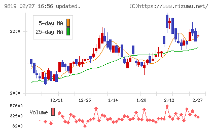イチネンホールディングスチャート