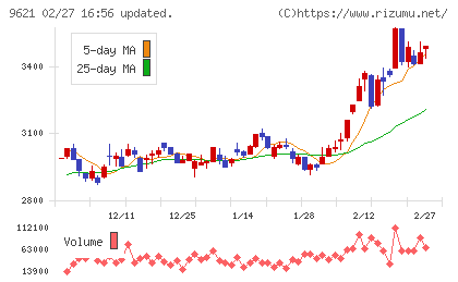 建設技術研究所チャート