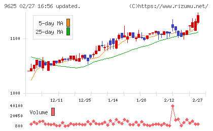 セレスポチャート
