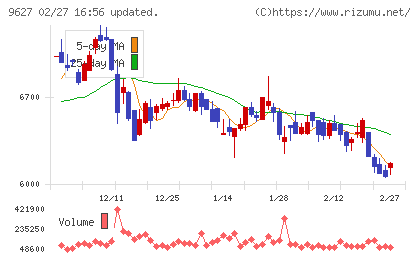 アインホールディングスチャート