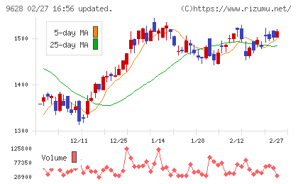燦ホールディングスチャート