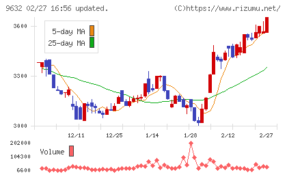 スバル興業チャート