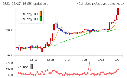 東京テアトルチャート