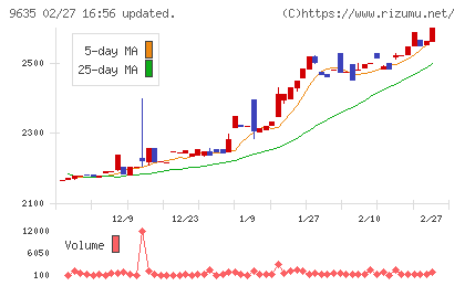 武蔵野興業チャート