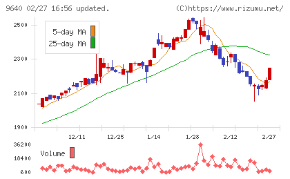 セゾンテクノロジーチャート
