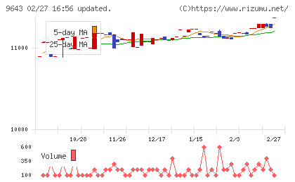 中日本興業チャート