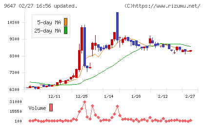 協和コンサルタンツチャート