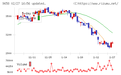ビジネスブレイン太田昭和チャート