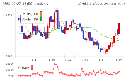 ナガワチャート