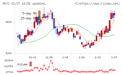 東京都競馬チャート