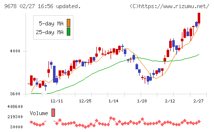カナモトチャート