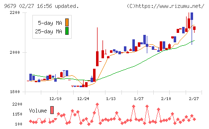 ホウライチャート