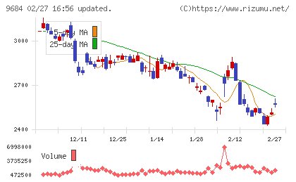 スクウェア・エニックス・ホールディングスチャート