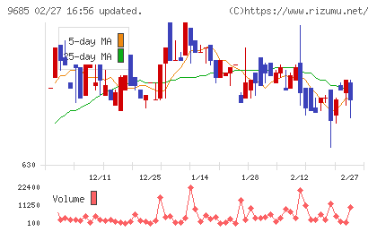 ＫＹＣＯＭホールディングスチャート