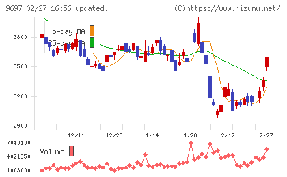 カプコンチャート
