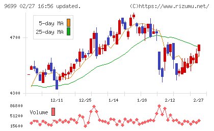 ニシオホールディングスチャート