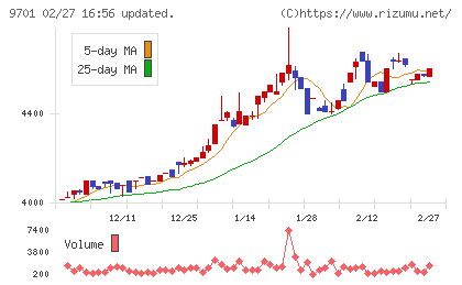東京會舘チャート