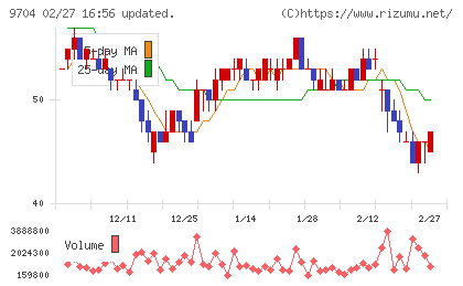 アゴーラホスピタリティーグループチャート