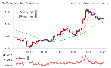 日本空港ビルデングチャート