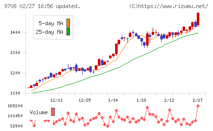帝国ホテルチャート