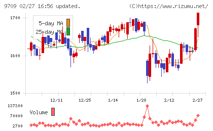 ＮＣＳ＆Ａチャート