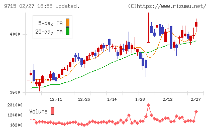 トランスコスモスチャート