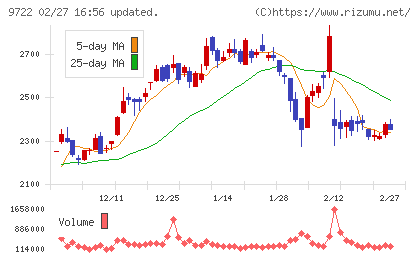藤田観光チャート