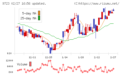 京都ホテルチャート
