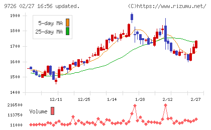 ＫＮＴ−ＣＴホールディングスチャート