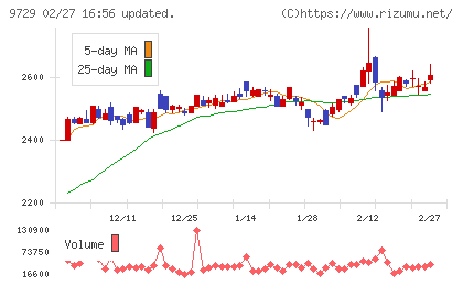 トーカイチャート