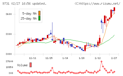白洋舍チャート