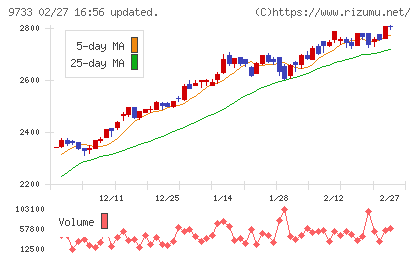 ナガセチャート