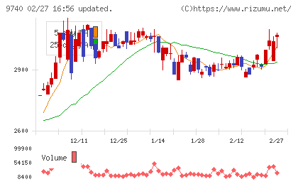 ＣＳＰチャート