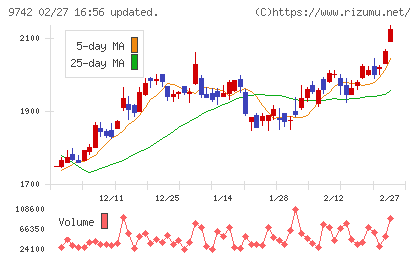 アイネスチャート