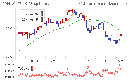 メイテックグループホールディングスチャート