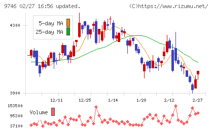 ＴＫＣチャート