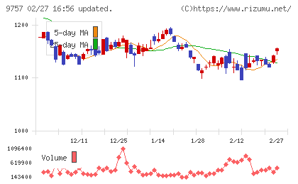 船井総研ホールディングスチャート