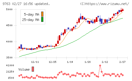 丸建リースチャート