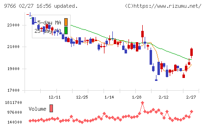 コナミグループチャート