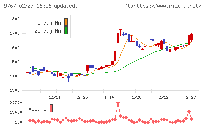 日建工学チャート