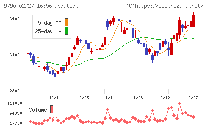 福井コンピュータホールディングスチャート
