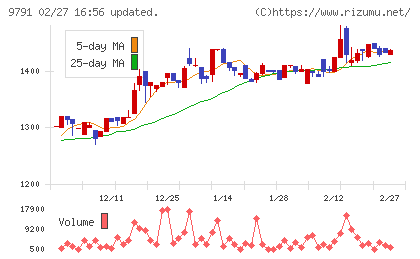 ビケンテクノチャート