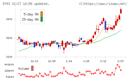 ダイセキチャート