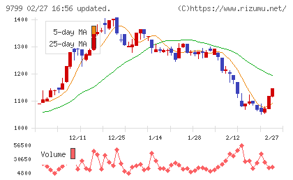 旭情報サービスチャート