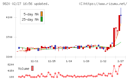 エムティジェネックスチャート